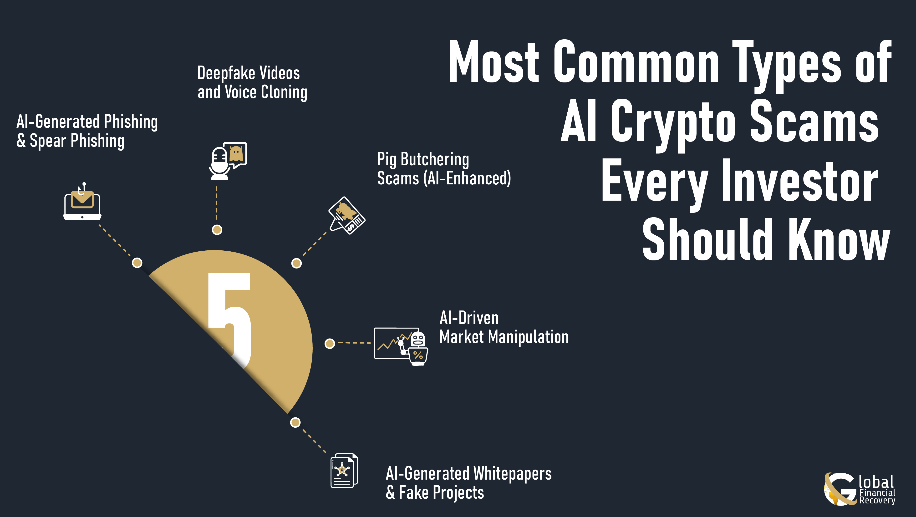 Infographic Image Showing the Most Common Types of AI Crypto Scams