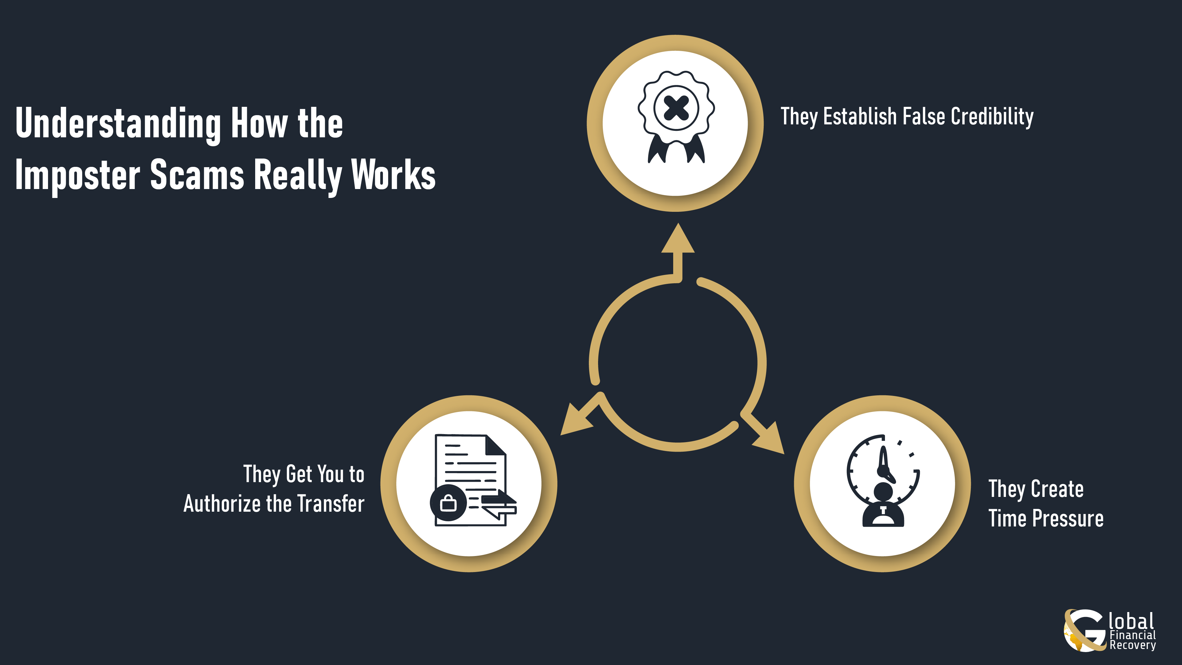 Infographic Image Showing How the Imposter Scams Really Works