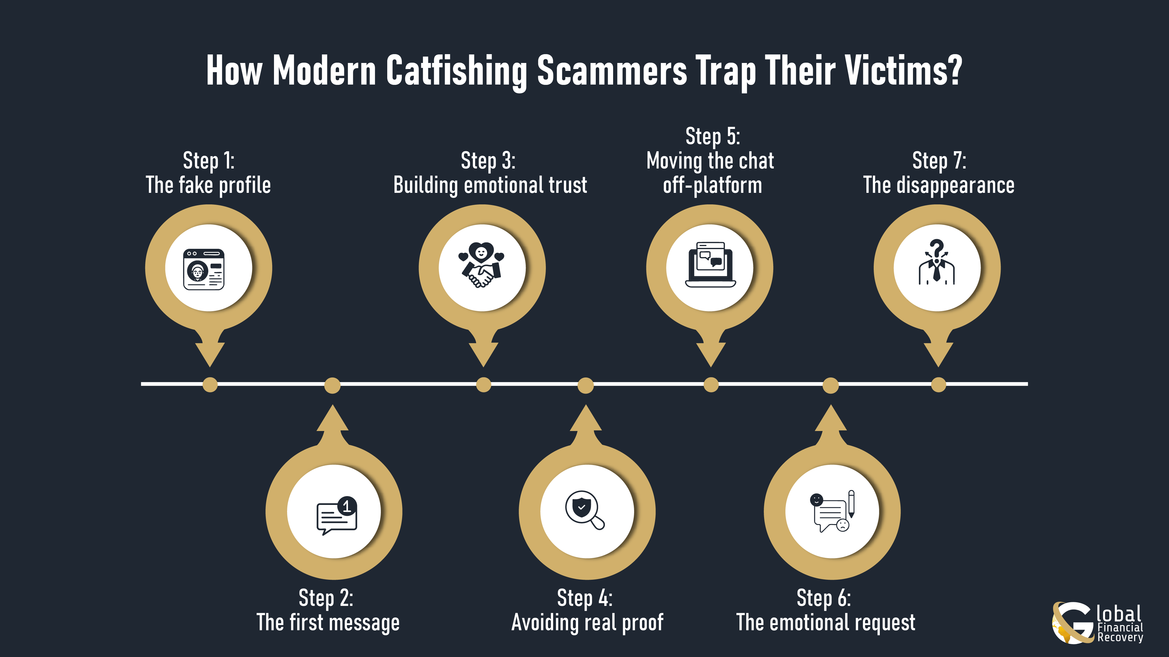 Step-by-Step Visual Representation of How Modern Catfishing Scammers Trap Their Victims
