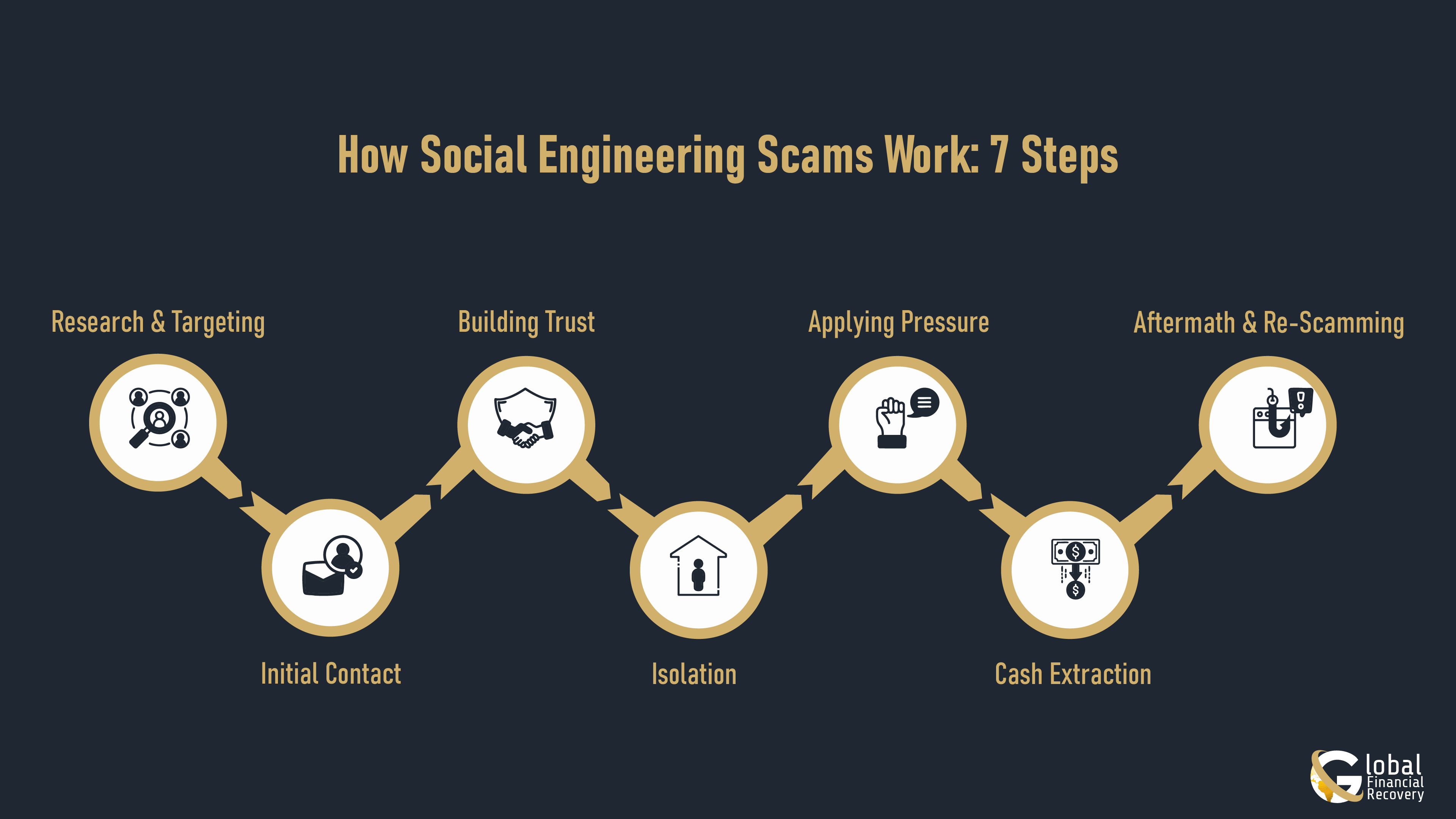 Illustration explaining the 7-step process of how social engineering scams work