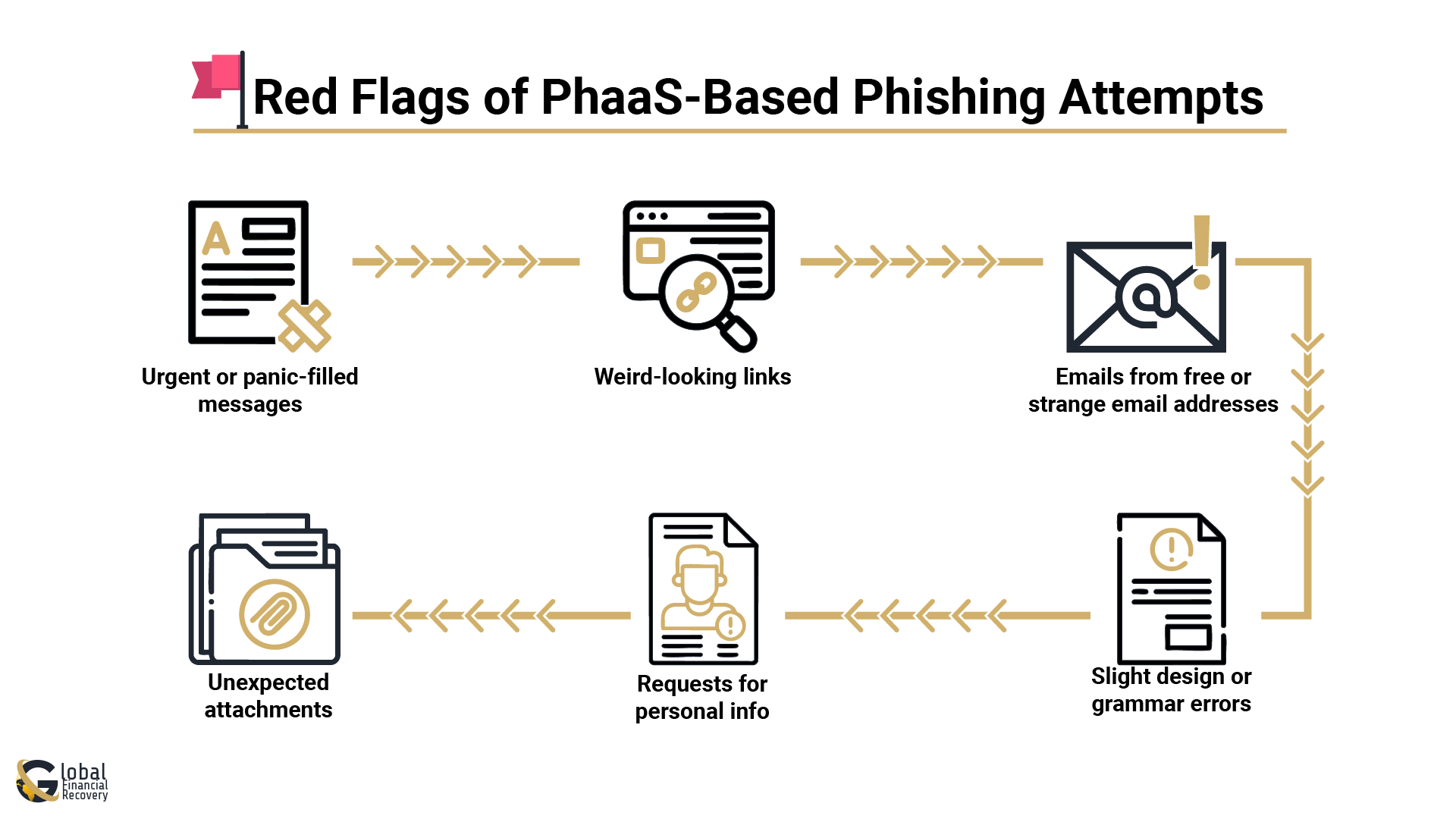 Red Flags of PhaaS-Based Phishing Attack Attempts