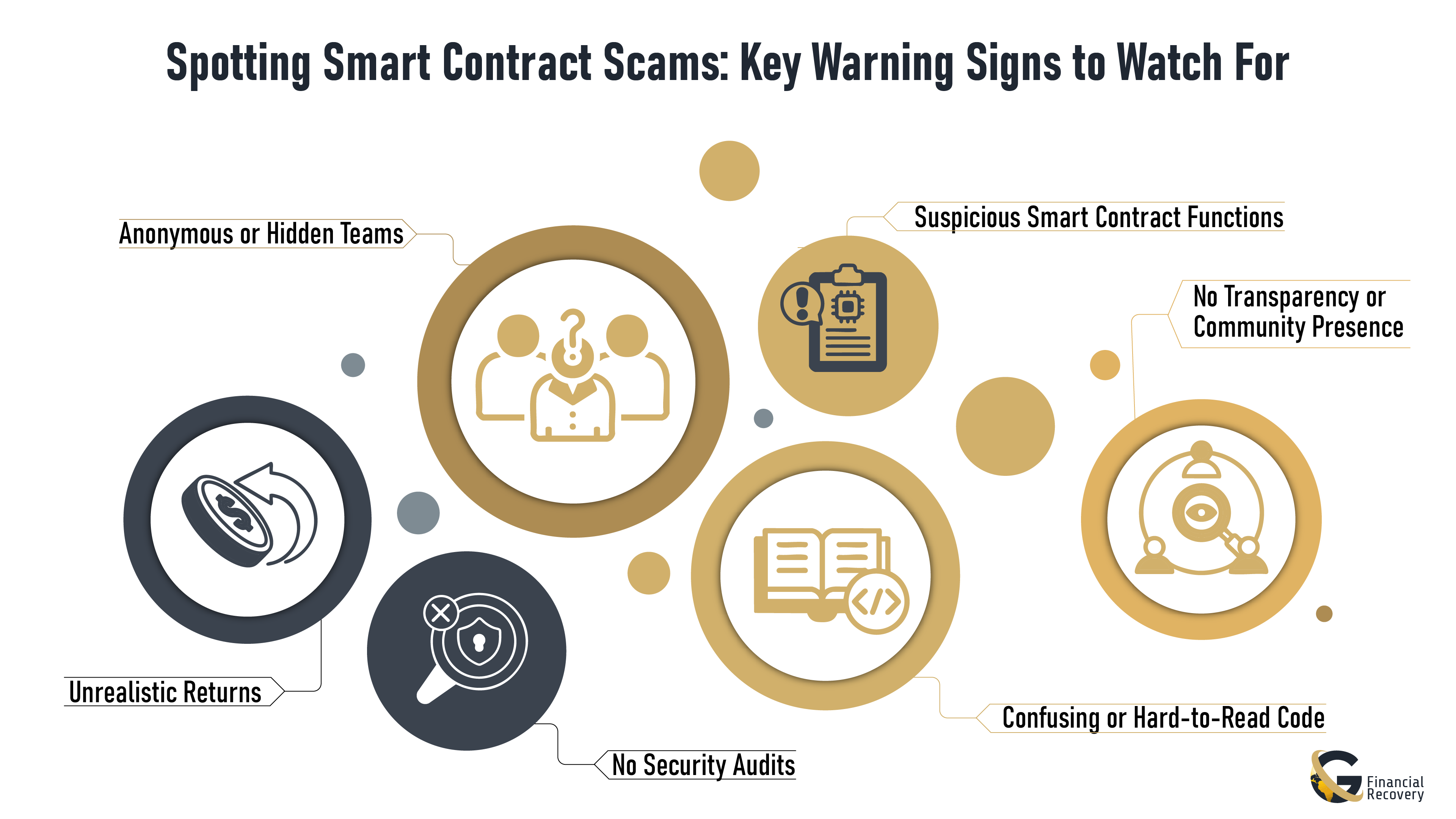 Infographic Image Showing Key Warning Signs of Spotting Smart Contract Scams
