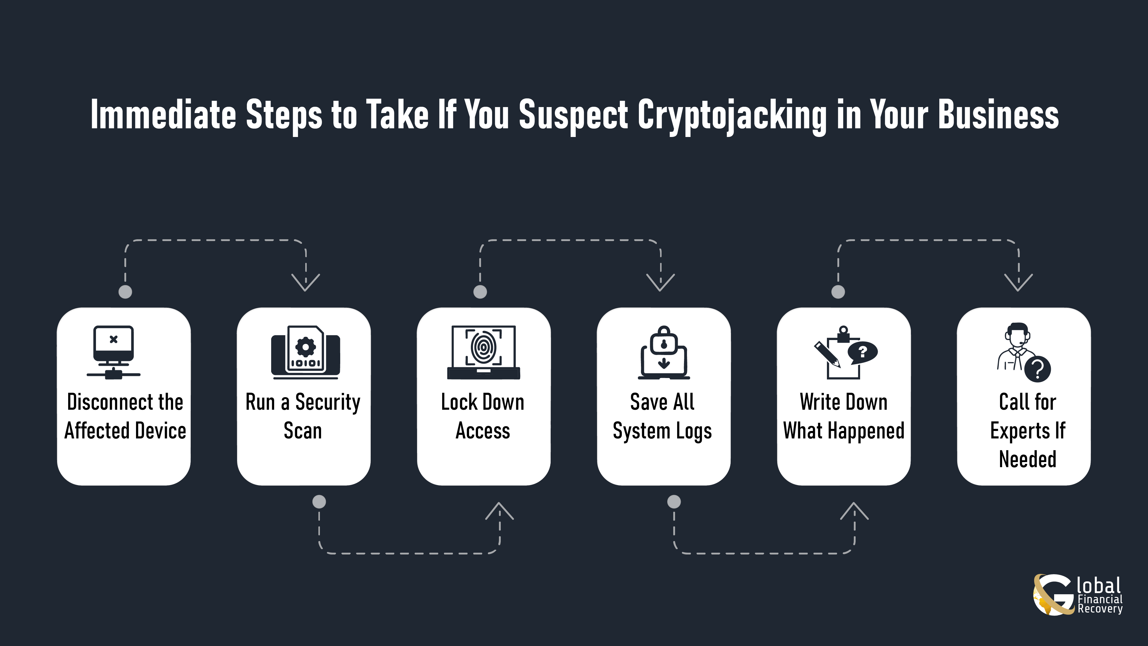 Infographic Image Showing Immediate Steps to Take If You Suspect Cryptojacking in Businesses